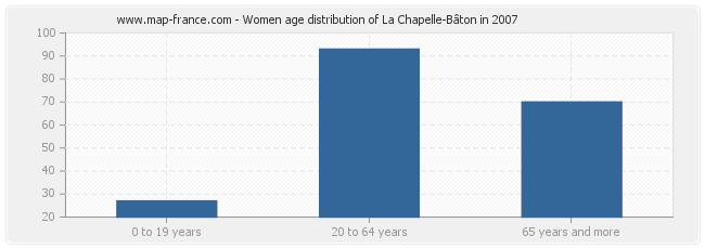 Women age distribution of La Chapelle-Bâton in 2007